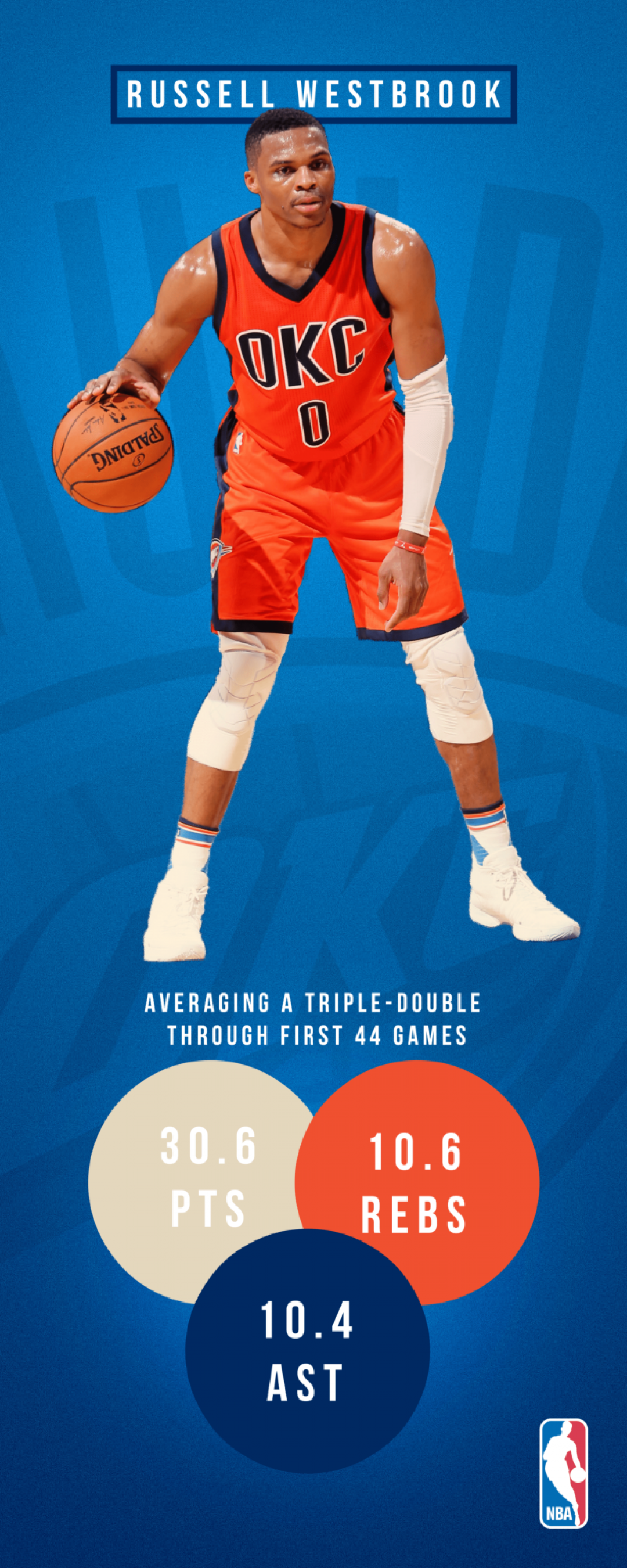 nba篮球明星韦少拉塞尔威斯布鲁克22,高清图片,手机壁纸